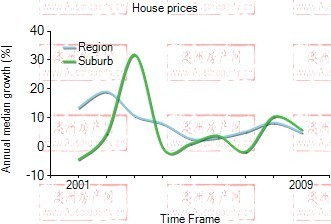 2001年到2009年，point cook地区别墅房产价格中位数变化图示